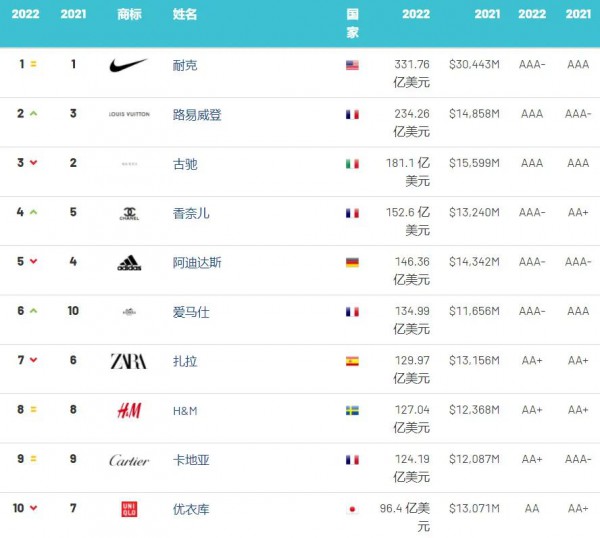2022年全球服裝品牌價值榜：Dior衛(wèi)冕全球最強服裝、快時尚整體下降